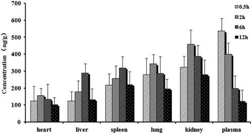 Figure 5. Distribution in tissue in rats after following i.v. administration of a single 10 mg/kg dose of NCTD injection tissues (ng/g) and plasma (ng/ml) (each point represents the mean ± SD of six rats).