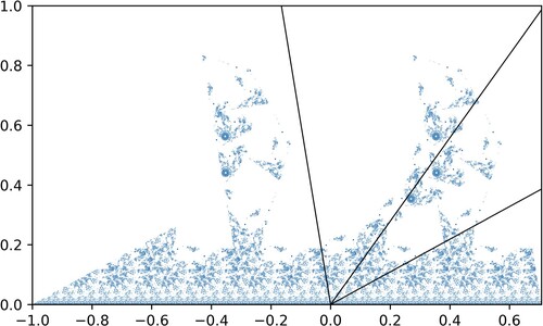 Figure 4. A plot of the first 3000 elements of the forward orbits of 1000 points (omitting the first 1500 to remove transients) chosen uniformly in the box [−ρ,λ]×[0,1] under a TCE with parameters α=(0.5,π/7,π/4,17π/28−0.5), τ:1↦2,2↦1, λ=2/2, η=1−λ and ρ=1. Each orbit is given a (non-unique) colour to illustrate the trajectories.