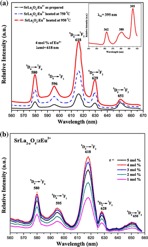 Figure 2. Photoluminescence spectra of SrLa2O4:Eu3+ excited at 395 nm. (a) Temperature variation (b) Concentration variation.