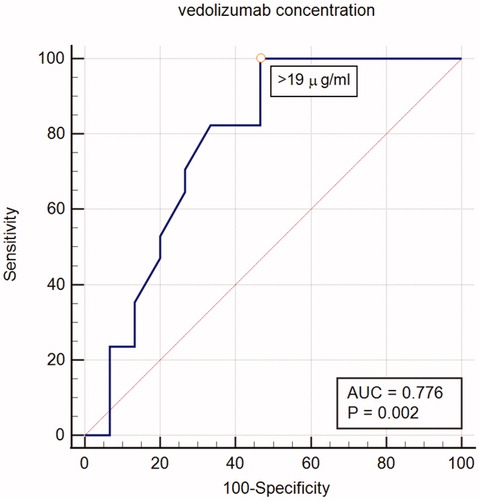 Figure 2. ROC analysis for vedolizumab serum concentration after induction therapy stratifying patients with and without response.