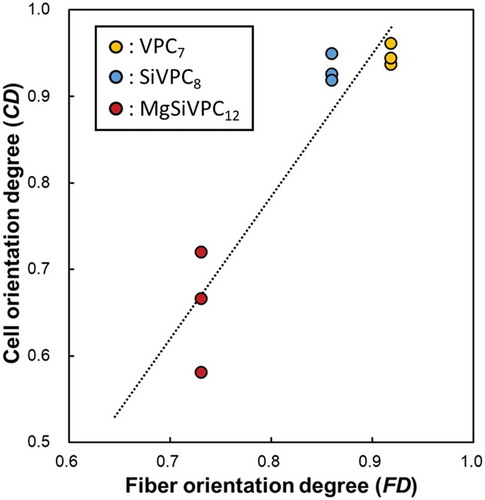 Figure 9. Correlation between the fiber orientation degree (FD) and cell orientation degree (CD). The average FD of the fibermats is the x-axis, and the CD for each fibermat (n = 3) is the y-axis. The dashed line represents the correlation between FD and CD.