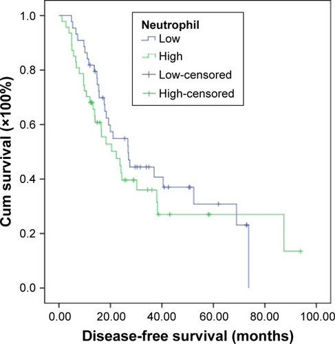 Figure 5 Disease-free survival in relation to neutrophil count.