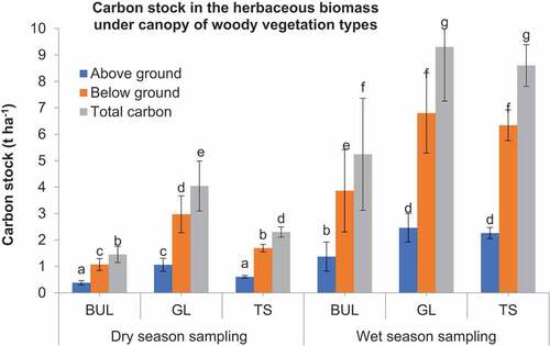 Figure 8. Carbon stock in the herbaceous biomass in the woody vegetation types (BUL = bush land; GL = grassland; TS = tree Savannah) measured in the dry and wet seasons (letters on error bars indicate significant difference at α = 0.05).