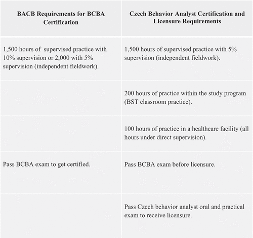 Figure 2. Comparison of the BACB certification and Czech behavior analyst certification and licensure practicum and assessment requirements.