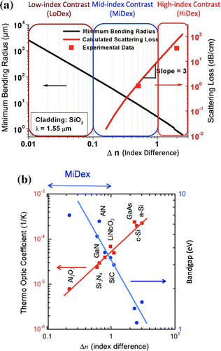 Figure 4. Materials chart for Si photonics platform. MiDex and HiDex are shown. Horizontal axis shows the optical index difference, Δn = ncore – nclad at 1.55 μm, where the cladding is SiO2. (a) Design figure for minimum bending radius and scattering loss with experimental results shown by squares. (b) Design figure for thermo-optic coefficient and bandgap of materials group. Symbols show literature data. Calculation of minimum bending radius is regarding that bending loss less than 0.1 dB/turn as acceptable.