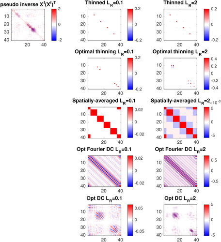 Fig. 6. Top left: pseudo inverse of Xf(Xf)T illustrated for the first observation time. Other panels: HcTRc−1Hc (the accuracy of the compressed observation in state space) for the 5 different thinning strategies when observation errors are uncorrelated (middle panels) and correlated (right panels) illustrated for the first observation time.