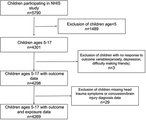 Figure 2. Flow chart describing the selection of 2020 national health interview survey (NHIS) children included and excluded from the final analytic sample.