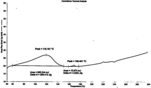 Figure 4. DSC thermogram tracings of drug loaded niosomes.