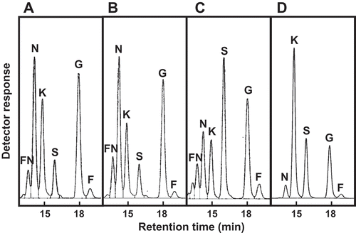 Figure 1. HPLC analysis of the products from the incubation of sucrose with E. coli cell suspensions expressing (a) PgsA-AkFFase, (b) PgsA-AoFFase, (c) PgsA-AtFFase, and (d) PgsA-AkFFase G85W.FN, fructosylnystose; N, nystose; K, 1-kestose; S, sucrose; G, glucose; F, fructose.