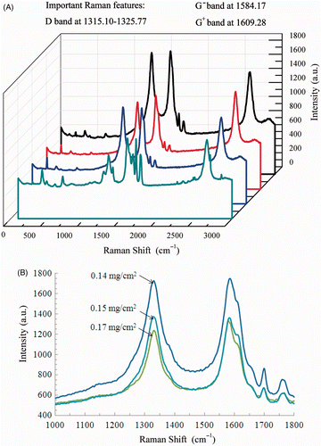 Figure 3. The Raman spectroscopic analysis of Pt-functionalised ACNT: (A) Raman spectra for three selected MEA and (B) zoomed-in Raman spectra.
