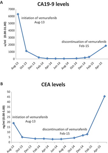 Figure 1. Tumor markers levels of patient 1 following vemurafenib treatment. (A) CA19-9 levels, (B) CEA levels.