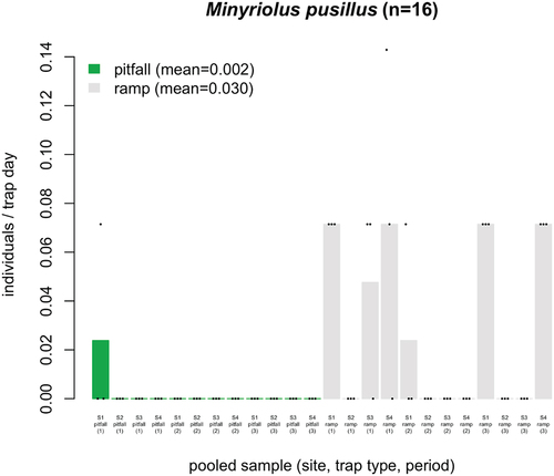 Figure 6. Average number of spiders of the species Minyriolus pusillus (Araneae: Linyphiidae) caught per trap day in pitfall and ramp traps. Significantly more individuals were caught in ramp traps. Bars show the average for each group of three samples from the same sampling site (S1, S2, S3 or S4), trap type (pitfall or ramp) and sampling period (1, 2 or 3). Points show each sample.