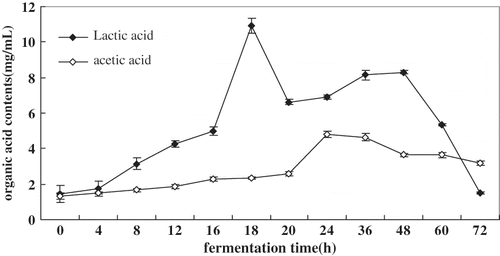 Figure 5 Changes of L (+)-lactic acid and acetic acid during tofu whey fermentation. Values represent the means + standard deviation (SD) of n = 3 duplicate assays. Error bars were placed on only one curve to illustrate variation.