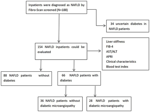 Figure 1 Flowchart of study population enrollment.