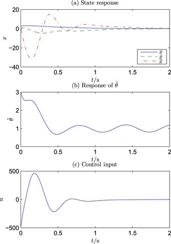 Figure 1. Simulation results for Case A.