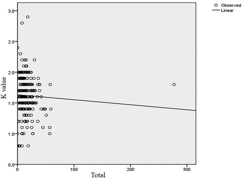 Figure 8. Relationships between condition factor and the number of mixed parasites (y = 0.002; P = 0.373; df  = 1).