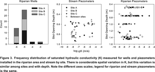Figure 3. Frequency distribution of saturated hydraulic conductivity (K) measured for wells and piezometers installed in the riparian area and stream by site. There is considerable spatial variation in K, but this variation is similar among sites and with depth. Note the different axes scales; legend for riparian and stream piezometers is the same.