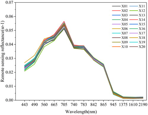 Figure 2. Measured spectral data.