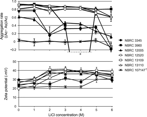 Fig. 3. Effect of LiCl treatment on the xylan-mediated aggregation rate and zeta potential of L. brevis. As and Ac represent the optical density at 600 nm of the sample with xylan and the control without xylan, respectively. The soluble fraction of xylan was used for the aggregation assay, and data for 2 h after xylan addition are shown. aThere was one outlier in aggregation rate of L. brevis NBRC 3960, which was treated with 4 M LiCl, and the value was −1.83 ± 0.58.