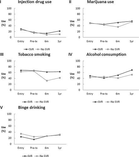 Figure 2. Proportion of patients reporting substance use over time (cohort entry, before treatment, 6 months after treatment, 1 year after treatment) comparing SVR-achievers and non-responders. SVR: sustained virologic response; pre-tx: pretreatment.