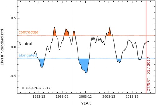 Figure 2.7.6. Standardised EKE over the Kuroshio region (following Bessières et al. Citation2013) computed with product reference 2.7.3. Blue shaded areas correspond to elongated states (1993–1994, 2002–2004 and 2010–2011), while orange shaded areas fit contracted states periods (1997–2001 and 2009).