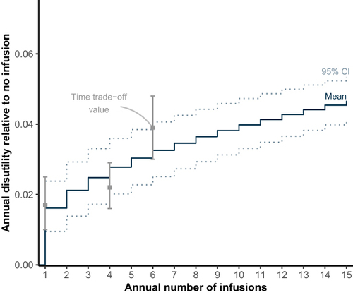 Figure 4 Annual Disutility by Annual Number of Infusions.