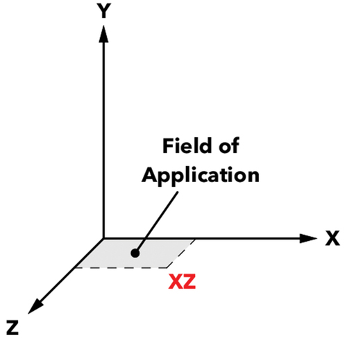 Figure 25. The design method’s field of application is two-dimensional and lies on the XZ axis. Source: graphic by author.