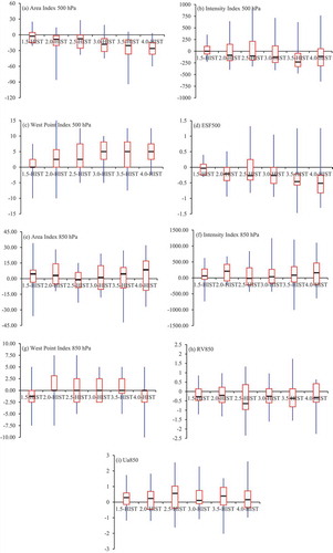 Figure 4. Boxplots of the projected changes in (a) area, (b) intensity, (c) west point, and (d) ESF indices at 500 hPa. (e–g) As in (a–c), but at 850 hPa. Panels (h) and (i) show the changes in RV850 and Ua850 index, respectively. Black short lines indicate the multi-model median of the changes in the individual models, red boxes indicate the lower and upper quartiles of the changes, and blue lines indicate the minimum and maximum.