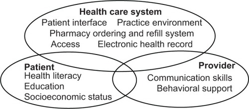 Figure 1 Simplified approach to improving medication adherence.