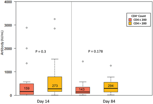 Figure 1. Box plot of anti-RBD IgG responses on day 14 and 84 after vaccination.