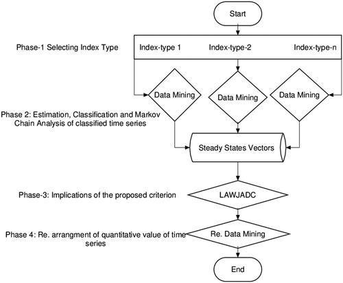 Fig. 1. Flowchart of the proposed criterion.