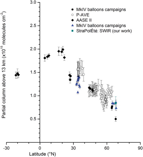 Fig. 3 OCS partial column above 13 km with error bars (representing the 1σ measurement precisions) versus latitude (°N) from several MkIV campaigns (STRAT, POLARIS, SOLVE I and II, and AASE II) (Toon, Citation1991; Toon, Blavier, Solario, & Szeto, Citation1993), aircraft P-AVE campaigns measured by the FTIR instrument (Coffey & Hannigan, Citation2010), and from the StraPolÉté balloon campaign measured by the SWIR instrument (dark cyan; Té et al., Citation2002). The values in blue (blue and dark cyan) are for campaigns occurring during June, July, and August and in black for campaigns occurring during January, February, and March.