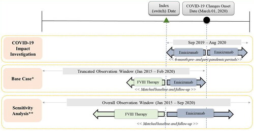 Figure 1. Study design schematic. COVID, coronavirus disease; FVIII, factor VIII. *Base case: Limited follow-up time to before 1 March 2020, to avoid COVID-19 confounding effect. **Sensitivity analysis: Included follow-up time during the COVID-19 pandemic.