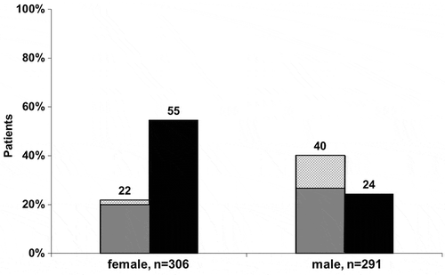 Figure 1. Prevalence of non-alcoholic fatty liver disease (NAFLD) as determined by the fatty liver index (FLI).Notes: Light bars: presence of NAFLD (FLI > 60); black bars: absence of NAFLD (FLI < 30); checked area: absence of advanced fibrosis, defined as BARD (Body Mass Index, AST/ALT ratio and Diabetes Mellitus-index 2–4), among those patients with NAFLD. In 72 (23.5%) of the female and 103 (35.4%) of the male subjects, presence or absence of NAFLD could not be characterised by FLI. The p-value for presence of NAFLD comparing male and female subjects was <0.001.