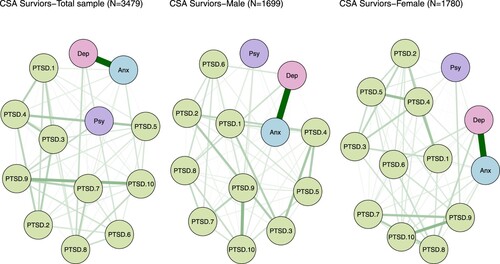 Figure 1. Symptom networks of the total sample (N = 3479), male (N = 1699) and female (N = 1780) exposed to CSA.Note: Anx: Anxiety; Dep: Depression; Psy: Psychosis; PTSD.1: Intrusive thoughts; PTSD.2: Nightmares; PTSD.3: Flashbacks; PTSD.4: Emotional cue reactivity; PTSD.5: Physiological cue reactivity; PTSD.6: Sleep disturbance; PTSD.7: Irritability/anger; PTSD.8: Difficulty concentrating; PTSD.9: Hypervigilance; PTSD.10: Exaggerated startle response.