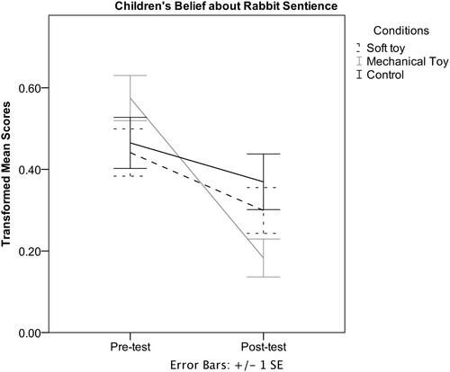 Figure 2. Changes in children’s belief in rabbit sentience from pre- to post-test for each of the conditions. Due to reflect and logarithm transformation (log 10) lower scores indicate higher knowledge.