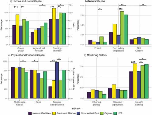 Figure 6. Effect of certification on adaptability indicators: (a) human and social capitals (percentage of farmers participating in a cocoa group, size of agricultural network (people) and number of trainings per 5-year period) (b) natural capital (percentage of forest and secondary vegetation on farm, percentage of carbon in soils) (c) physical and financial capital (percentage of farmers with ability to raise capital or access to bank accounts, tropical livestock units per household) d) Mobilizing factors (percentage of farmers with access to non-cocoa agricultural groups, with contract agreements with cocoa licensed buying companies and who received drought specific training). Means are presented for all indicators after matching. Significance of average treatment effect on the treated and also difference between non-certified in the two regions (*p < 0.10, **p < 0.05, ***p < 0.01).