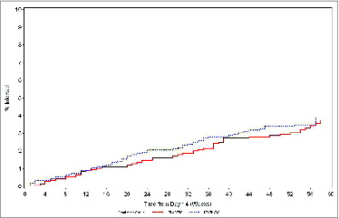 Figure 2. Kaplan-Meier estimate of time-to-S. aureus bacteremia in the vaccine and placebo groups (weeks 3–60, Modified–intention-to-treat-for-efficacy cohort).