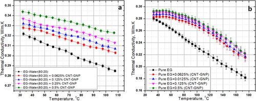 Figure 7. Variation of thermal conductivity for pristine CNT–GNP for a) EG–water (80:20) and b) Pure EG.