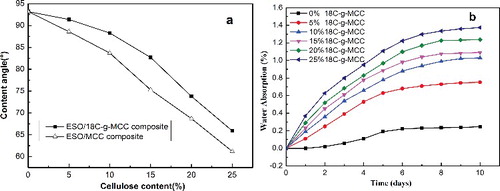 Figure 9. Comparison of water contact angle to ESO/MCC composites (a) and in vitro water uptake (b) of ESO/18C-g-MCC composites.