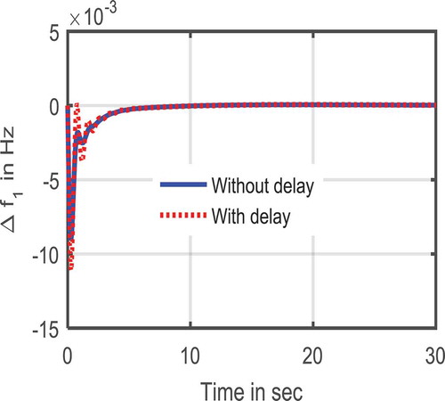 Figure 16. Frequency deviations in area 1 considering time delay