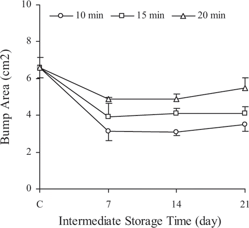 Figure 2 Effect of initial baking times (10 min (o), 15 min (□), 20 min (▵)) on changes in bump area of rye bread crumb during storage. (C: control group).