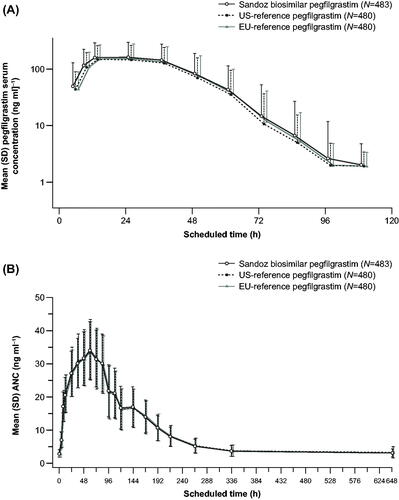 Figure 2. (A) Mean pegfilgrastim serum concentration and (B) absolute neutrophil count (ANC) profiles following a fixed single subcutaneous injection of 6 mg of the Sandoz pegfilgrastim biosimilar or the pegfilgrastim reference biologics in healthy volunteers (study LA-EP06-104). Reproduced from Bellon et al.Citation25 under the CC-BY-NC license; https://creativecommons.org/licenses/by-nc/4.0/legalcode. Abbreviation. SD, standard deviation.