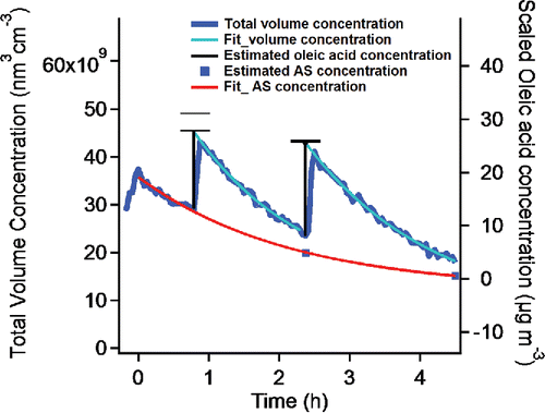 Figure 2. Total volume concentration of ammonium sulfate particles as they are coated with oleic acid determined from SMPS measurements. Oleic acid injections in increments of 18 µg m−3 occurred at 0.8 h and 2.4 h. The squares are calculated sulfate concentrations based on the organic to sulfate mass ratio measured with an AMS. The curve shows steady exponential decay of the sulfate mass. The upper hash marks above the vertical lines show the injected oleic acid concentration. The curves are fits of the total volume concentration following each injection, and the lower hash marks are the extrapolation to the injection time. The gaps above the lines show the difference between the injected amount and the concentration on the particles. The right axis is scaled to the oleic acid mass concentration. The difference in the first injection is comparable to the oleic acid saturation concentration. The difference in the second injection was very small because the oleic acid in the gas phase was already saturated.