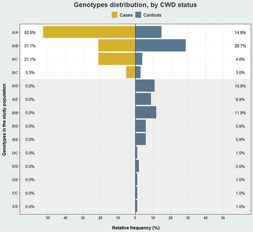 Figure 3. Comparison of PRNP genotype frequencies in cases (n = 19) and controls (n = 101). The relative frequencies between cases and controls were statistically different (P < 0.05, Fisher’s exact test). The plot background in white indicates genotypes found in both groups, and in grey, genotypes only found in controls. The B/B genotype was the most frequent genotype exclusive to controls and selected as the baseline for Firth logistic regression with CWD as an outcome and PRNP genotype as a predictor