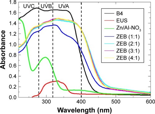 Figure 9 Solid-state absorbance spectra of B4, EUS, Zn/Al-NO3, and dual-guest intercalated products; ZEB (1:1), ZEB (2:1), ZEB (3:1), and ZEB (4:1).Abbreviations: B4, benzophenone 4; EUS, Eusolex® 232; ZEB, dual-guest nano-composite synthesized with B4 and EUS.