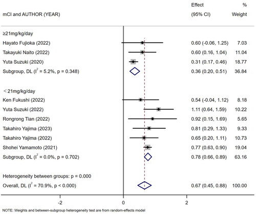 Figure 8. Forest plot for the association between mCI (21 mg/kg day) and risk of all-cause death in HD patients.