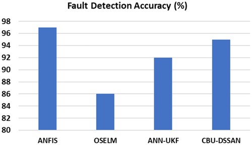 Figure 6. Comparison of Fault detection accuracy.