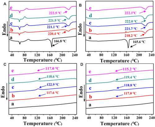 Figure 5 DSC thermogram of nanofiber membranes with different contents before (A, C) and after heating (B, D).