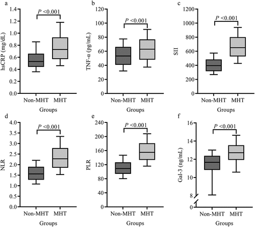 Figure 4. Differences in the level of inflammation between non-MHT and MHT groups. (a) Difference in hsCRP level. (b) Difference in TNF-α level. (c) Difference in SII. (d) Difference in NLR. (e) Difference in PLR. (f) Difference in Gal-3 level. MHT indicates morning hypertension; hsCRP, hypersensitive C-reactive protein; TNF-α, tumor necrosis factor-alpha; SII, systemic immune-inflammation index; NLR, neutrophil-to-lymphocyte ratio; PLR, platelet-to-lymphocyte ratio; Gal-3, Galectin-3.